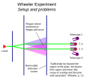 Wheeler experiment problems