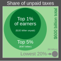 ◣OW◢ 04:17, 27 August 2022 — Share of unpaid taxes, by income level (SVG)