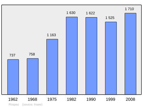 Population - Municipality code22265