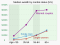 ◣OW◢ 16:13, 3 June 2024 — 2021 Median wealth by marital status (SVG)