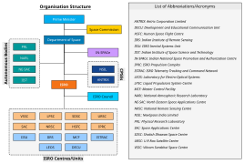 Department of Space (India) - organization chart.svg