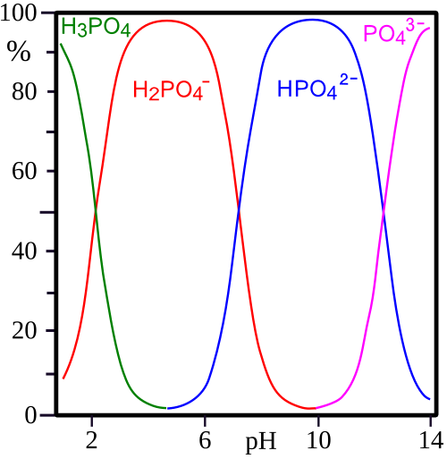 Dissoziationsdiagramm