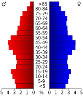 Bevolkingspiramide Jefferson County