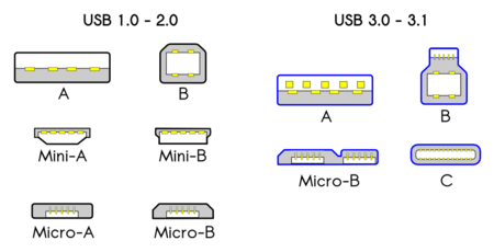 Rappresentazione schematica dei connettori USB 1.1 - 2.0 di Tipo A e B e connettori USB 3.0 tipo A, B e micro B