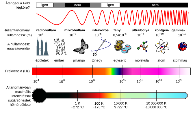 File:EM Spectrum Properties edit hu.svg