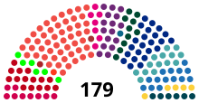 Current Structure of the Folketing