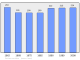 Evolucion de la populacion