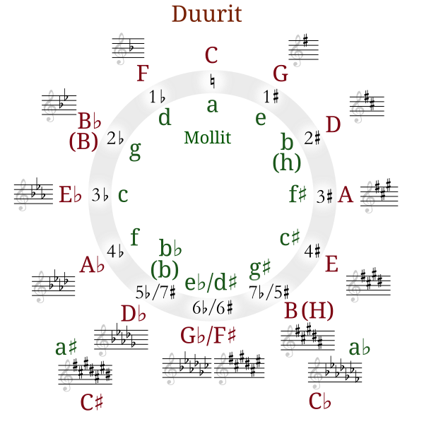 File:Circle of fifths deluxe 4 fi b(h).svg