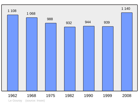 File:Population - Municipality code 22066.svg