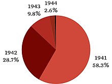 A red pie chart, with the largest slice 1941