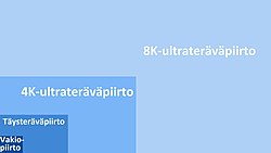 Vertailutaulukko jossa 8K:ta verrataan muihin kuvatarkkuuksiin.