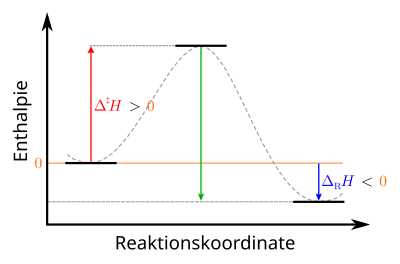 Enthalpieprofil einer exothermen Reaktion