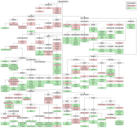 Diagram of the connections among Indo-European languages