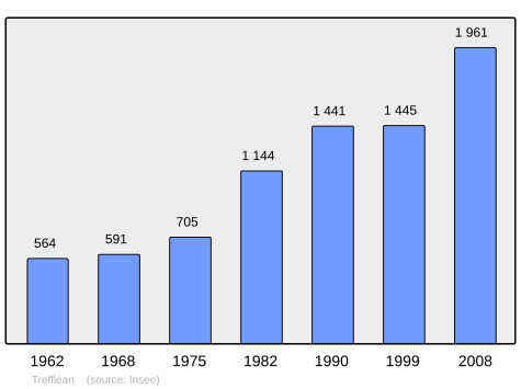 Population - Municipality code56255