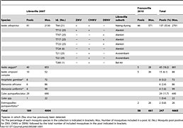 Zika-Virus-in-Gabon-(Central-Africa)-–-2007-A-New-Threat-from-Aedes-albopictus-pntd.0002681.t001.jpg