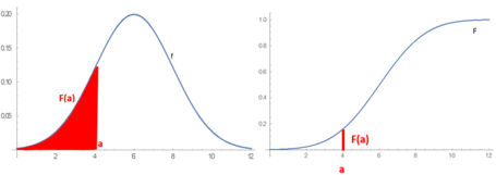 Figura 1: O gráfico da esquerda mostra unha función de densidade de probabilidade. O gráfico da dereita mostra a función de distribución acumulada. O valor en a na función de distribución acumulada iguala o valor da área embaixo da curva da densidade de probabilidade ata o punto a.