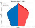 Image 20Population pyramid of the EU 27 in 2023 (from Demographics of the European Union)