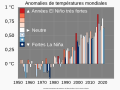 ◣OW◢ 05:22, 4 December 2021 — GMST El Niño and La Niña intensity - FRENCH (SVG)