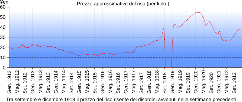 File:Precio del arroz en Japón 1912-1921-it.svg