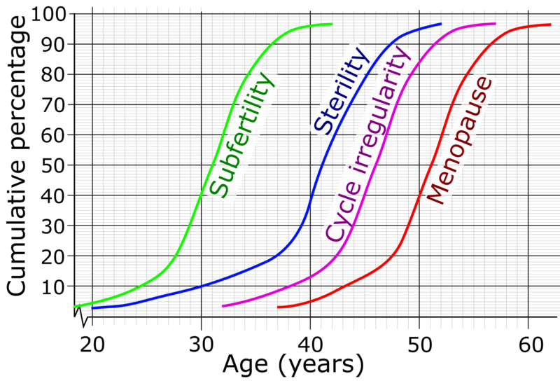 File:Age and female fertility.png