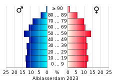 Bevolkingspiramide van de gemeente Alblasserdam