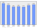 Graphique illustrant l'évolution de la population de Plomodiern entre 1962 et 2008.