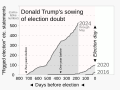 ◣OW◢ 05:36, 26 May 2024 — Trump groundwork for election denial (SVG)