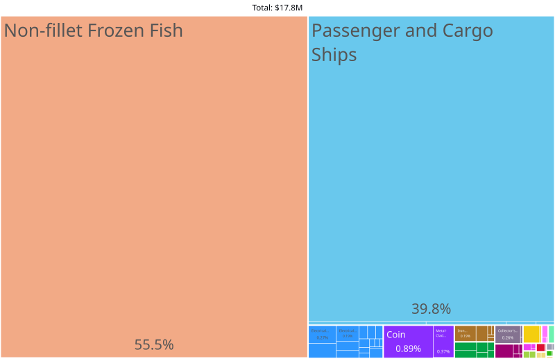 File:Tuvalu Product Exports (2019).svg