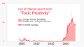 ◣OW◢ 04:21, 17 May 2023 — Toxic positivity - Google Trends (SVG)