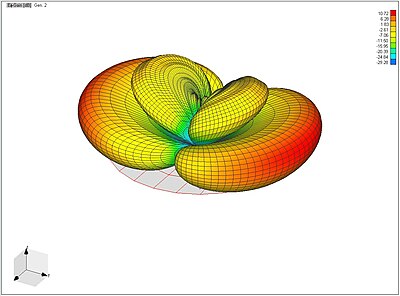 Horizontal Polarization Radiation Pattern for the Slot at 460 MHz Link.