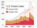 ◣OW◢ 04:06, 20 April 2023 — 2000- Gun sales and NICS firearm background checks (SVG)