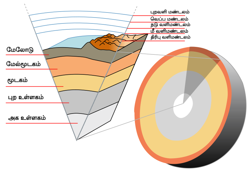 File:Earth-crust-cutaway-ta.svg