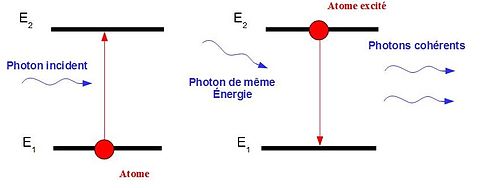 Figure 3 : Schéma de l'émission laser (Tiré de : Vincent Detalle, Quentin Glorieux, Romain Bruder, Daniel L’Hermite, Alexandre Semerok (2007) La spectroscopie d’émission optique sur plasma induit par laser (LIBS). L’actualité chimique, no 312-313, pages 98 – 104)