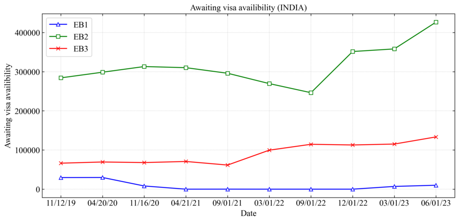 Approved employment based immigrant petitions awaiting visa availability (INDIA)