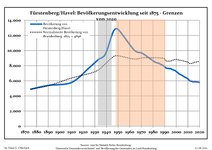 Development of Population since 1875 within the Current Boundaries (Blue Line: Population; Dotted Line: Comparison to Population Development of Brandenburg state)