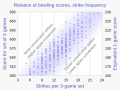 ◣OW◢ 19:49, 2 August 2021 — Bowling - strikes versus set scores - scatter plot (SVG)