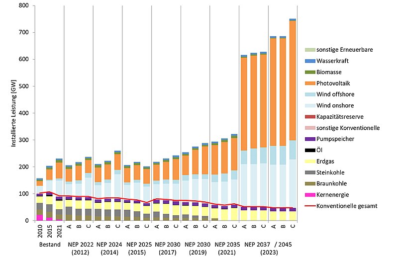 Installierte Leistung im NEP 2022 bis 2037/2045