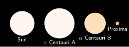 Four disks of different colours side by side, labelled "Sun", α Centauri A", "α Centauri B", and "Proxima"