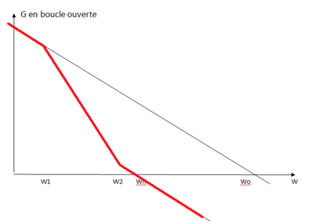 Gain boucle ouverte PLL