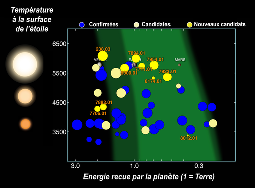 Planètes de type terrestre (rayon < 2 fois celui de la Terre) situées dans la zone habitable et découvertes par Kepler. En bleu les planètes confirmées.