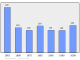 Evolucion de la populacion