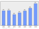 Evolucion de la populacion