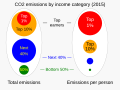 ◣OW◢ 03:01, 19 August 2021 — 20210818 Greenhouse gas emissions by income category - (SVG)