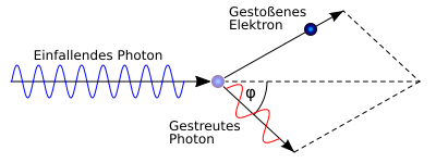 File:Compton scattering-de.svg