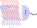 Figure 9: A wave with infinite coherence area is combined with a spatially shifted copy of itself. Some sections in the wave interfere constructively and some will interfere destructively. Averaging over these sections, a detector with length D will measure reduced interference visibility. For example, a misaligned Mach–Zehnder interferometer will do this.