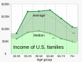 ◣OW◢ 06:32, 29 December 2023 — 2022 Average and median family income, by age (SVG)