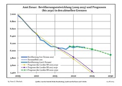 Sviluppo recente della popolazione (Linea blu) e previsioni