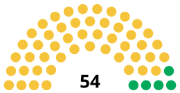 Richmond Council composition