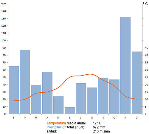 Klima-Diagramm von Puente Genil