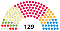 Parlamento en 2003. Lenda: amarelo=SNP; vermello=Laboristas; laranxa=Liberal Demócratas; azul=Conservadores; verde=Partido Verde Escocés; gris=Independentes